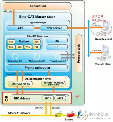 基于Zynq平台的EtherCAT主站方案实现 - FPGA/ASIC技术 - 电子发烧友网